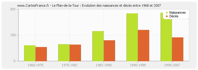 Le Plan-de-la-Tour : Evolution des naissances et décès entre 1968 et 2007